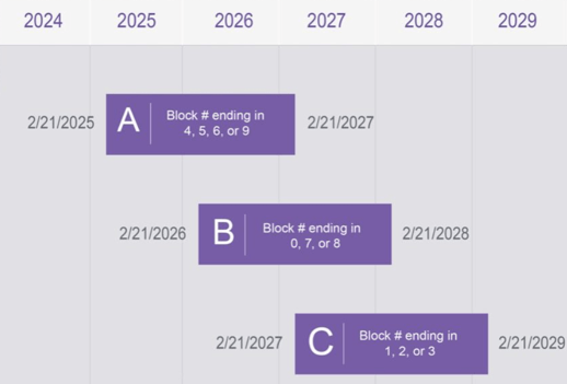 2025 FISP Cycle 10 Chart